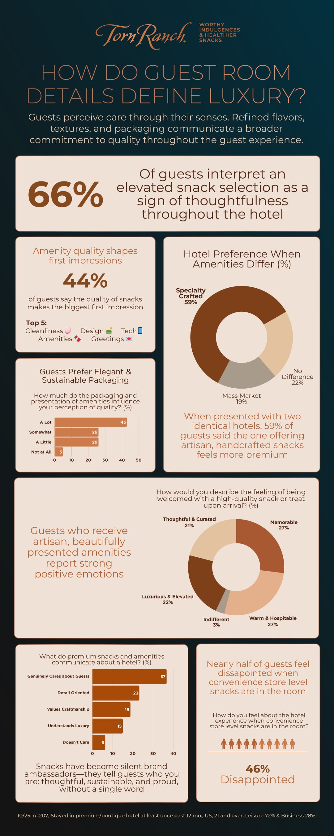 Torn Ranch Hospitality Research Infographic