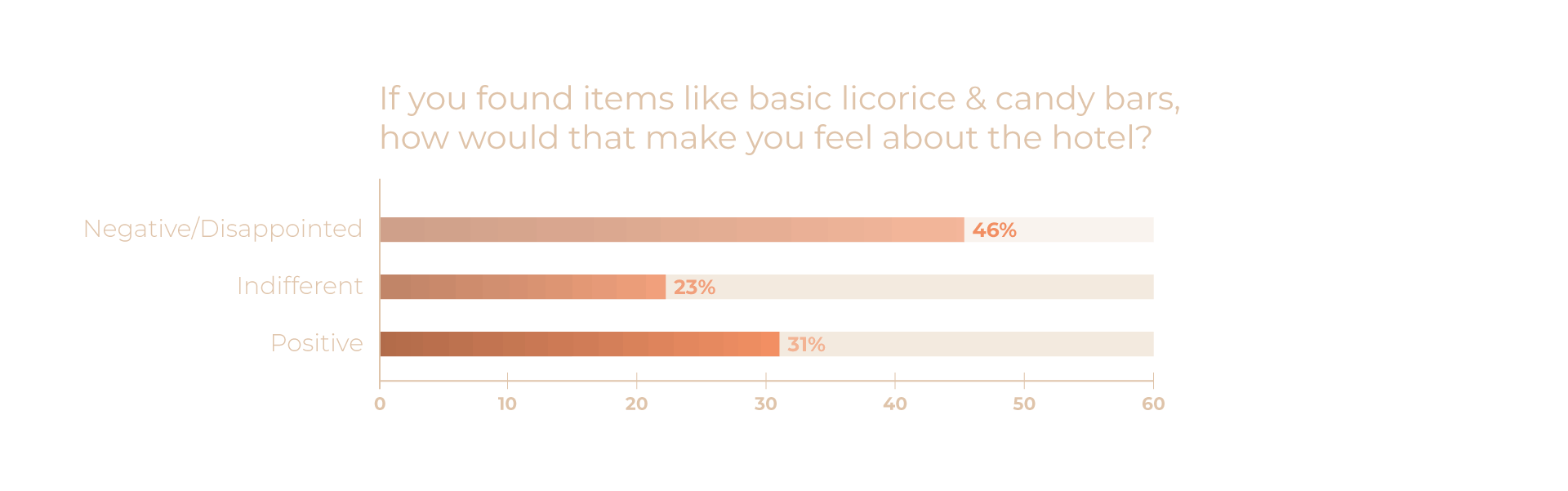 Reactions to Mass-Market Snacks 