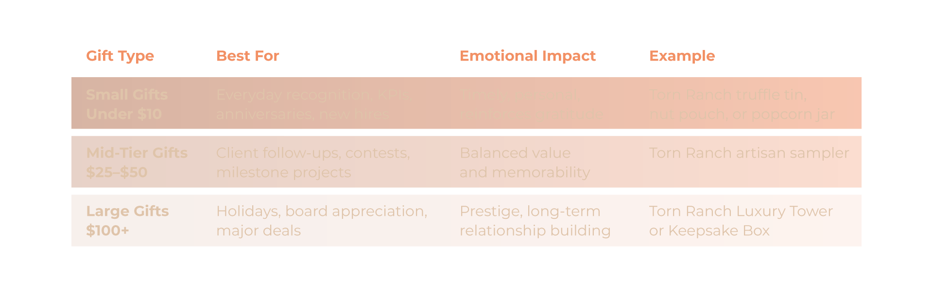 Comparison between corporate gift sizes.